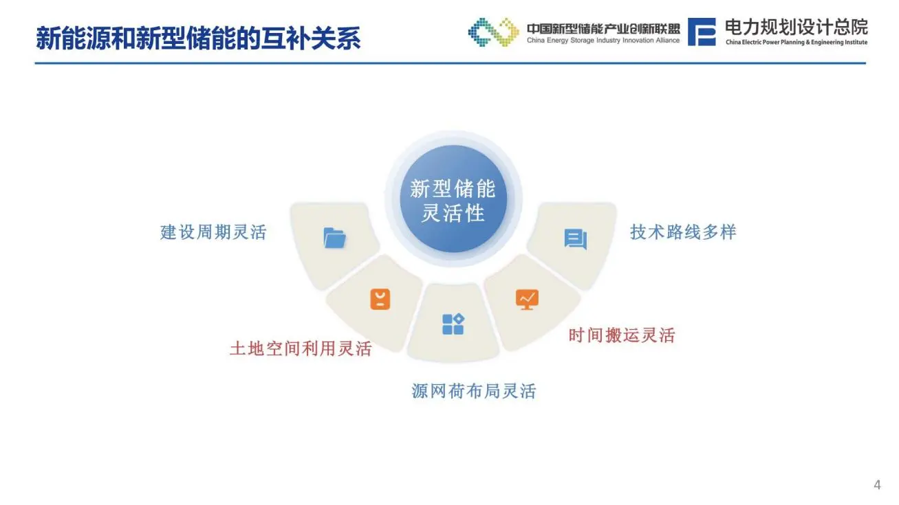 新型电力系统下风光储系统发展趋势分析报告