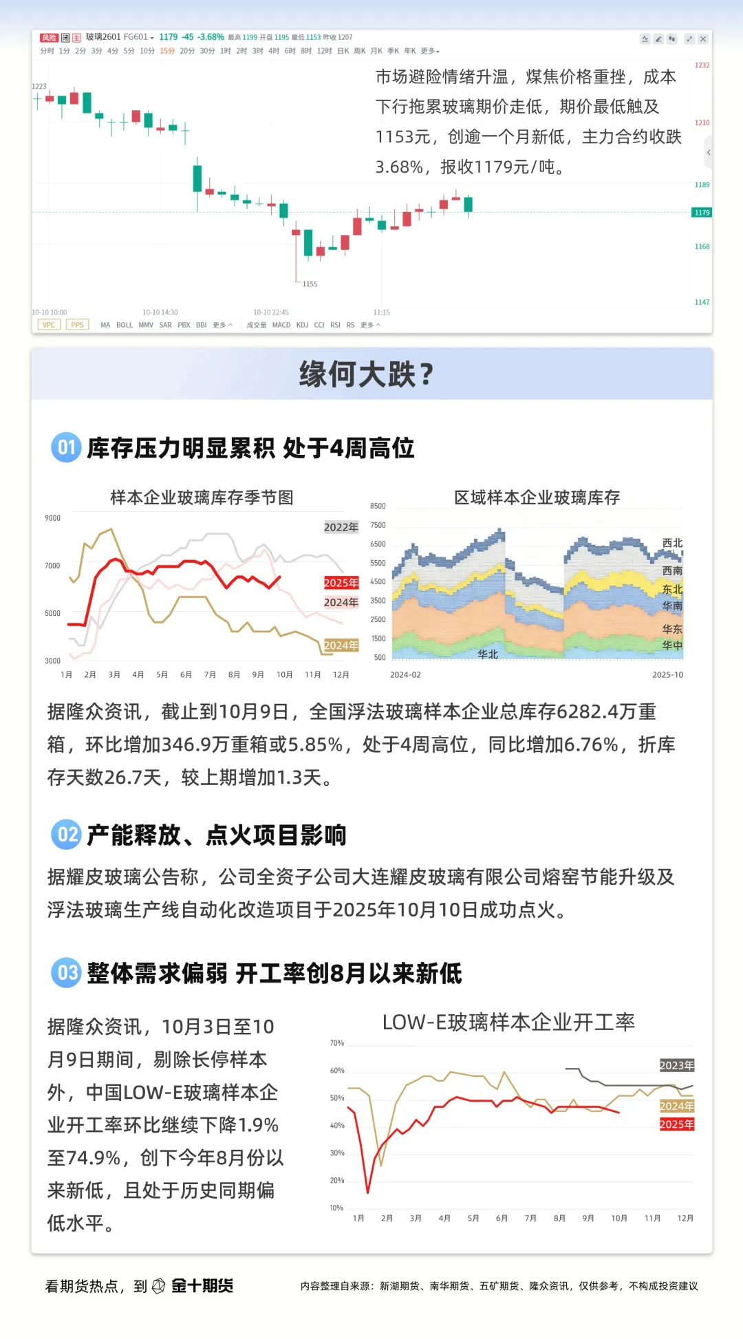 玻璃创逾一个月新低，银十旺季为何失灵？