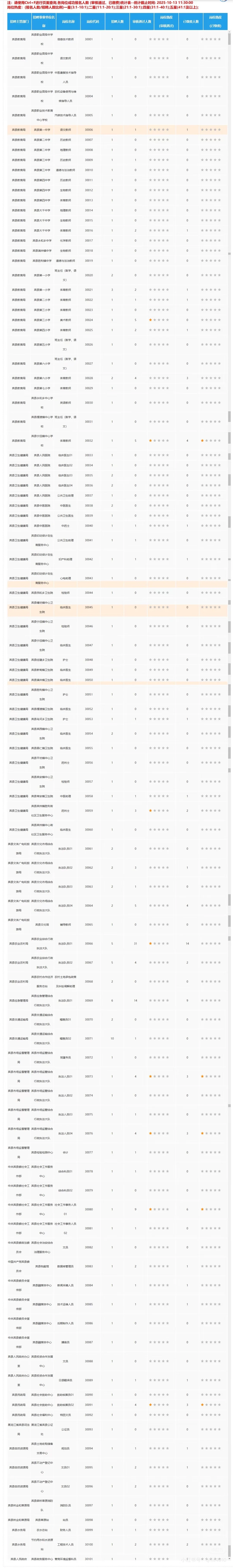 2025【秋】哈尔滨丁香人才周报名人数汇总