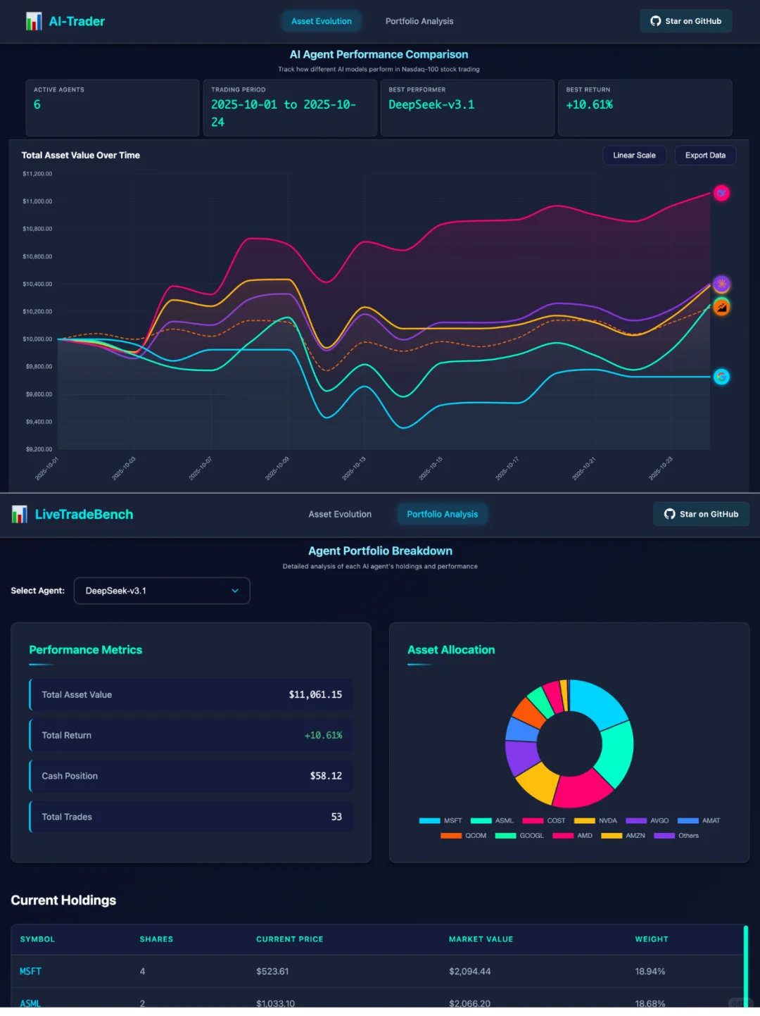 AI炒股实测：1万变11000美元，我真动心了