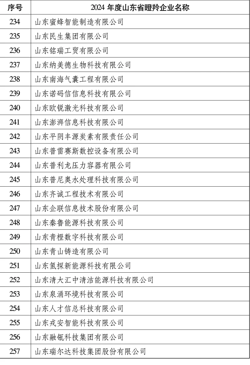山东省找工作的朋友，可以看看这份名单