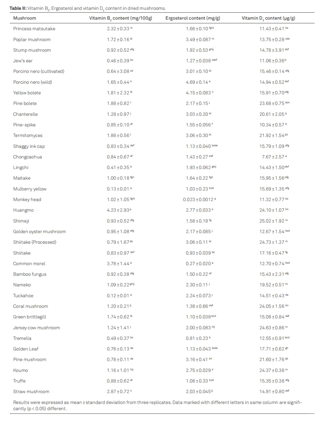 地表超强自然补剂-晒干蘑菇