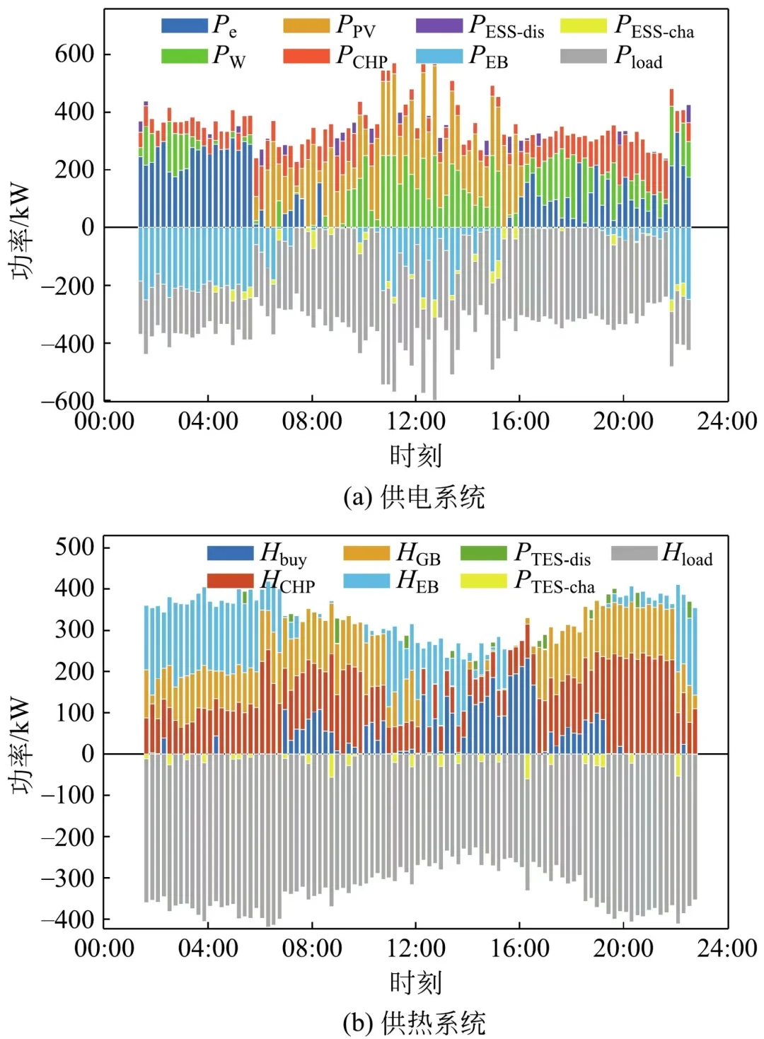微电网优化,配电网无功优化,风光储预测