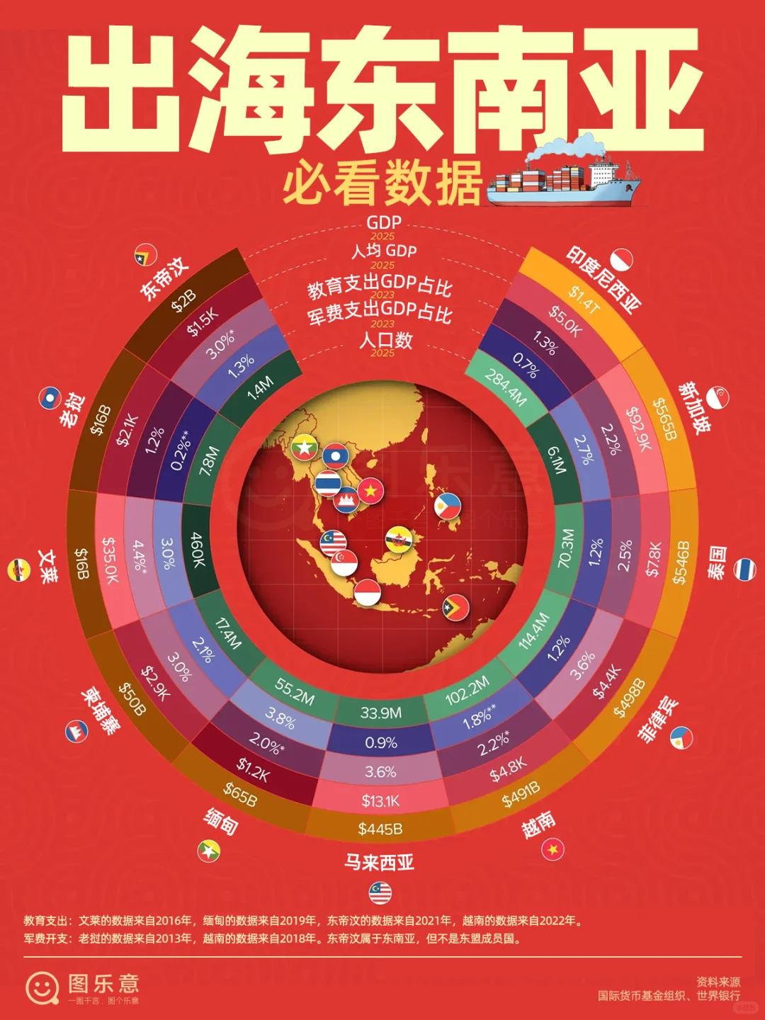 出海值得看看-东南亚市场体量、人口红利