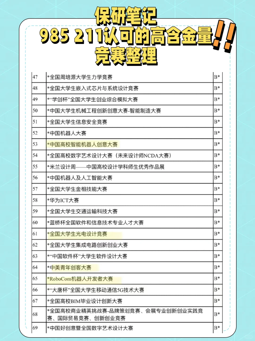 想保研或者加综测分学分的可以参加这些比赛