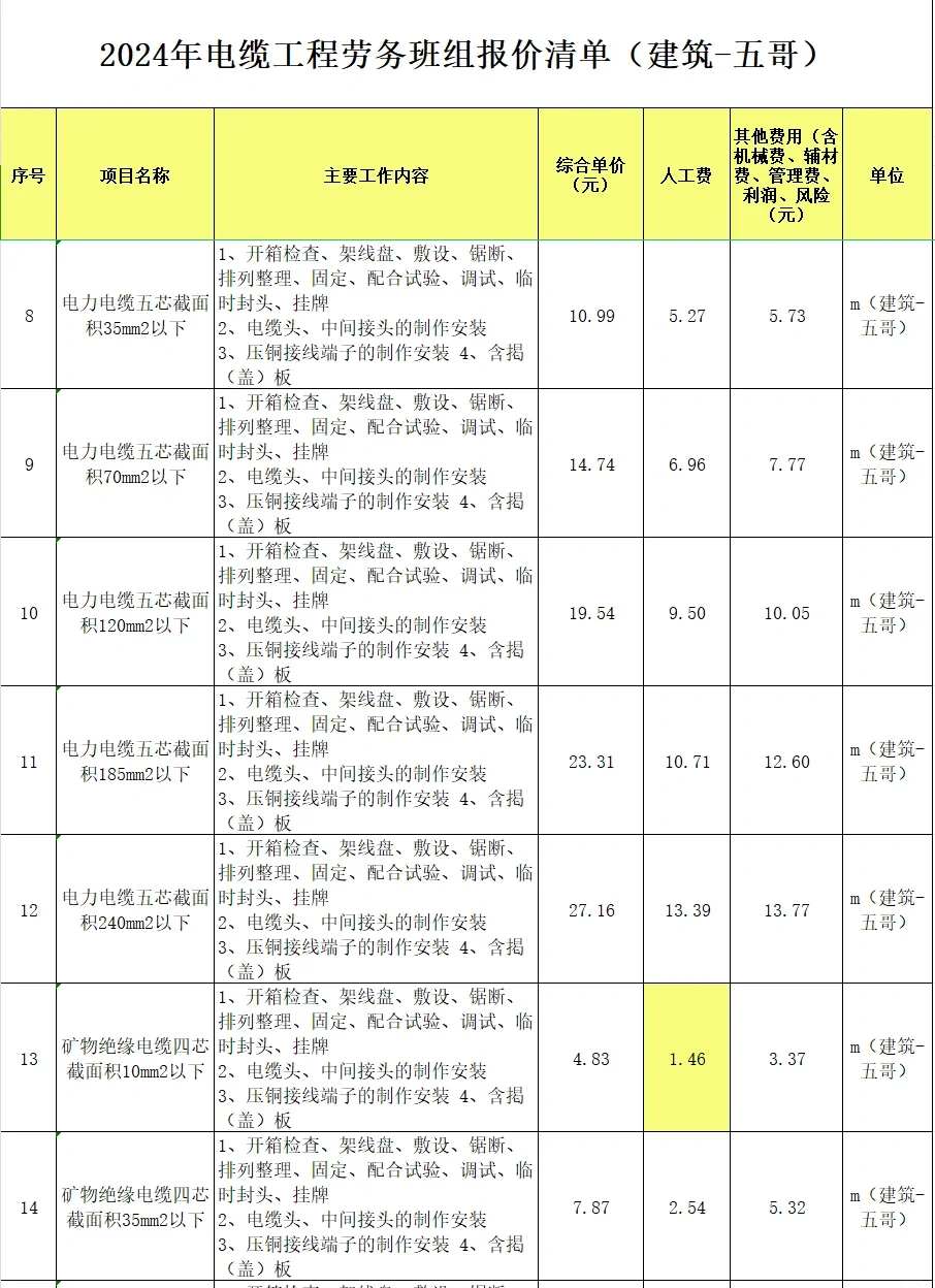 2024年电缆工程劳务班组报价清单
