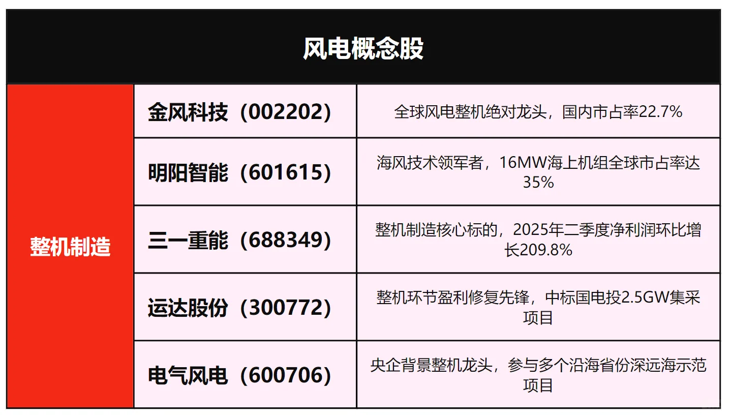 风电概念股｜产业链细分龙头梳理