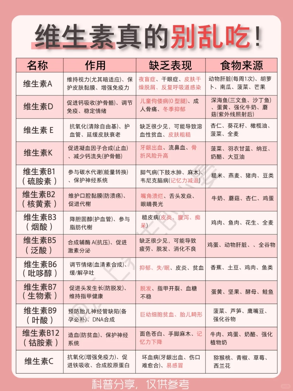 ✨【维生素干货合集】13种维生素｜补维必看