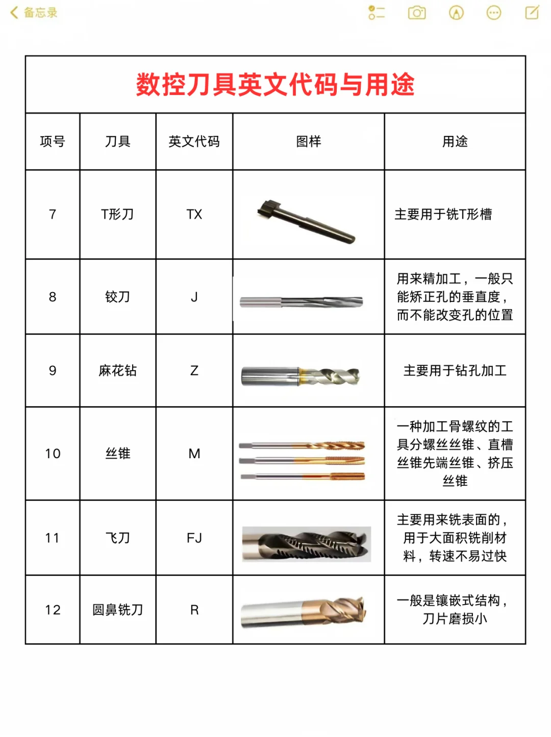 数控刀具英文代码与用途