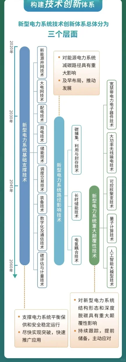 新型电力系统与新型能源体系:全景技术路线
