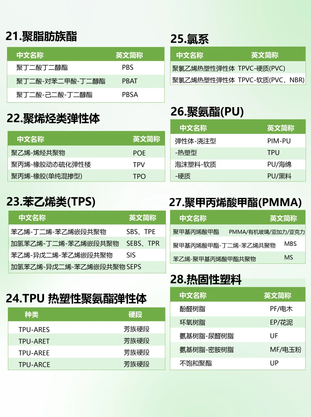 ?高分子材料史上最全分类及简称?