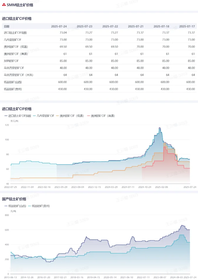 今日铝上游行情更新！