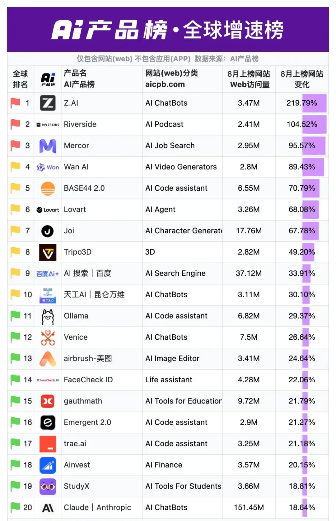 AI产品榜单 AI工具榜单