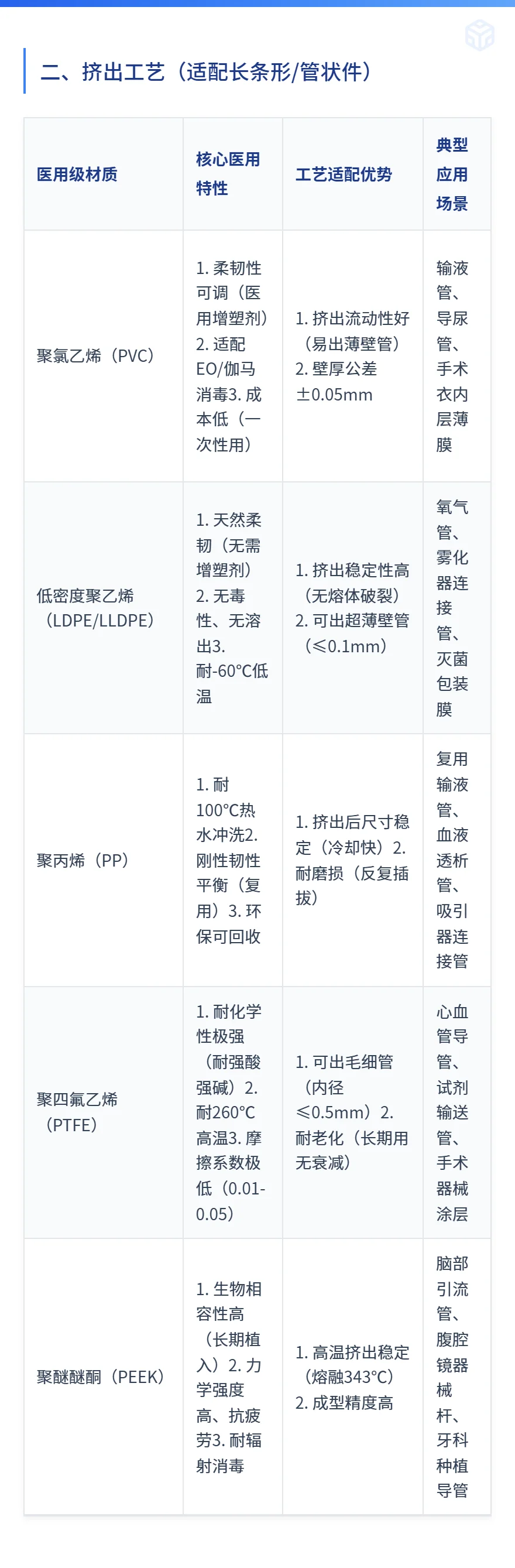 医疗行业常用工艺（注塑/挤出/吹塑）及塑料