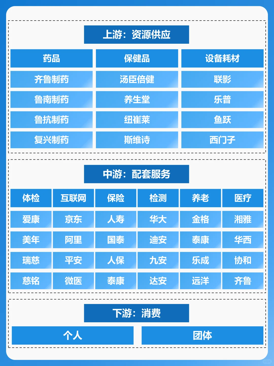 一天吃透一个行业。健康管理