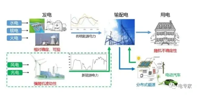 新型电力系统及其与传统电力系统的区别
