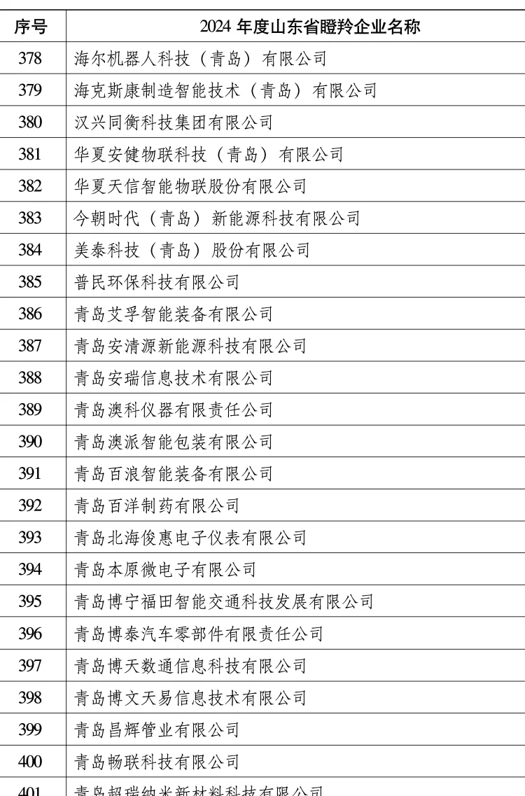 山东省找工作的朋友，可以看看这份名单