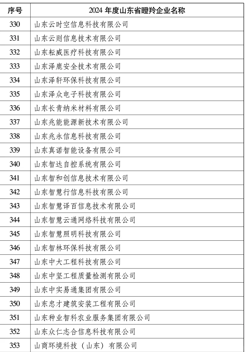 山东省找工作的朋友，可以看看这份名单