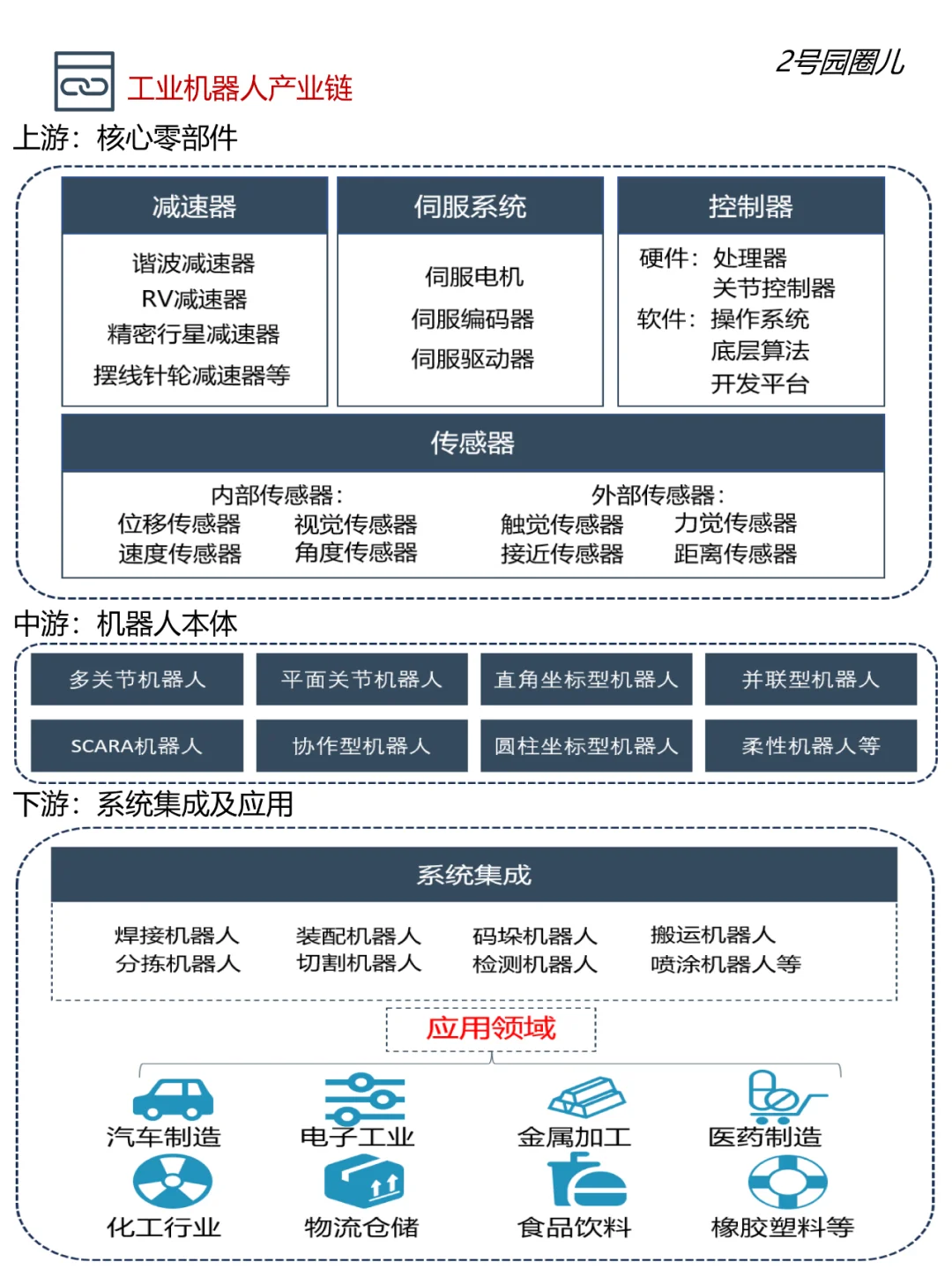 高端装备制造—工业机器人