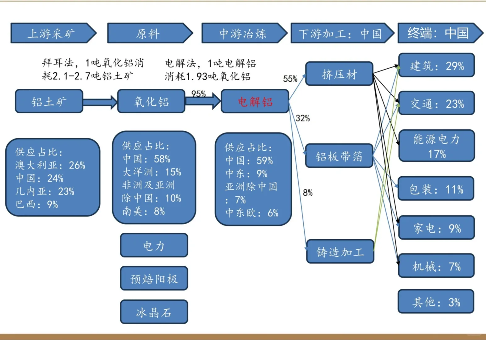铝土矿—氧化铝—电解铝产业链