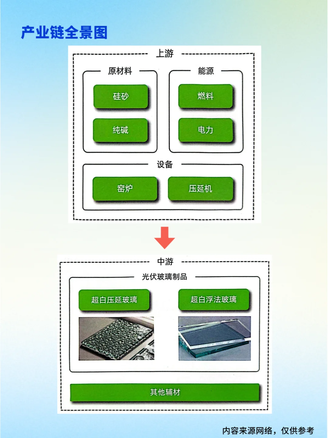 3分钟拿捏光伏玻璃产业链 | 生产流程