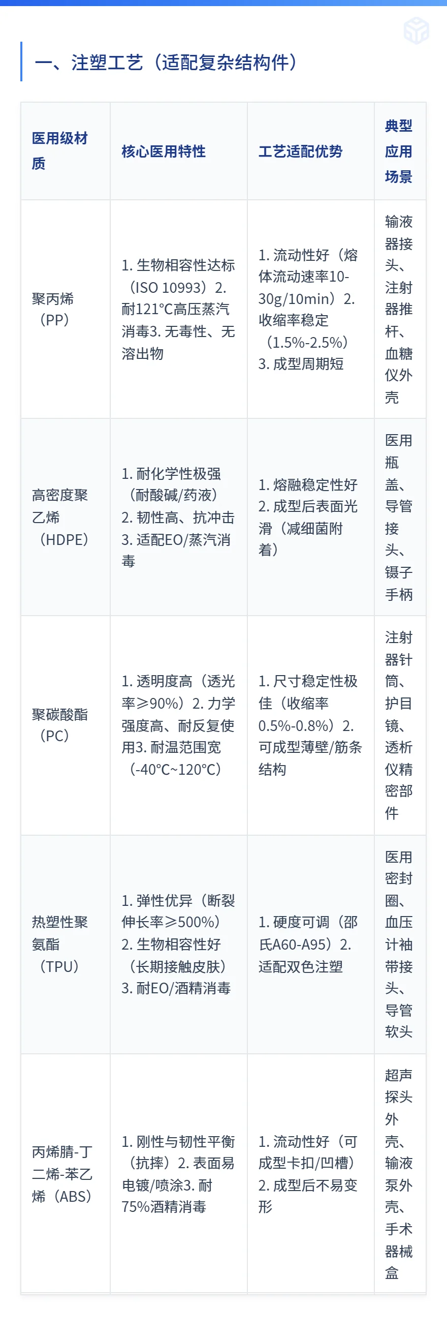 医疗行业常用工艺（注塑/挤出/吹塑）及塑料