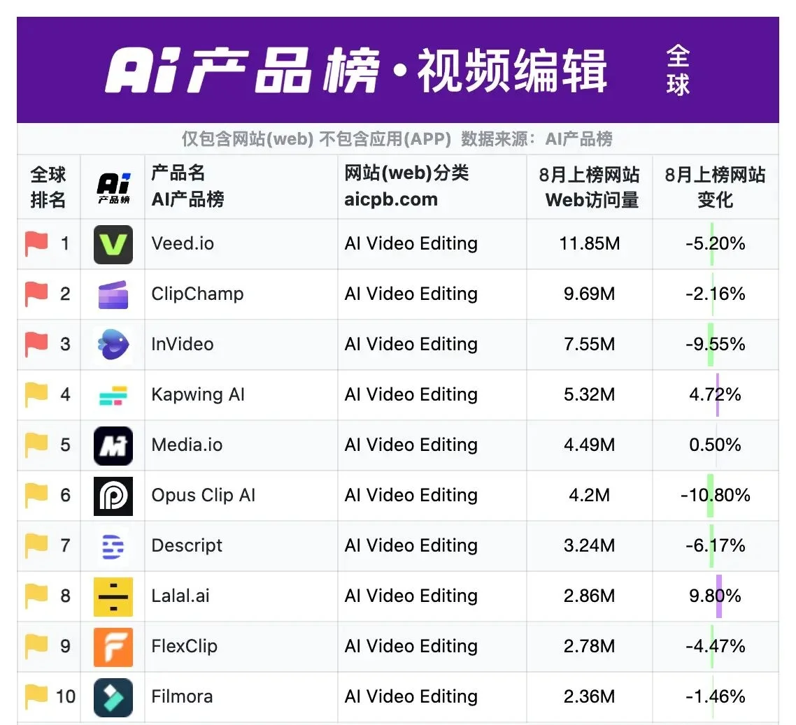 AI产品榜单 AI工具榜单