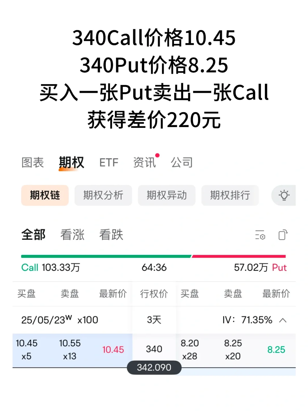 100%盈利?一文深入解读“王炸级”期权策略?