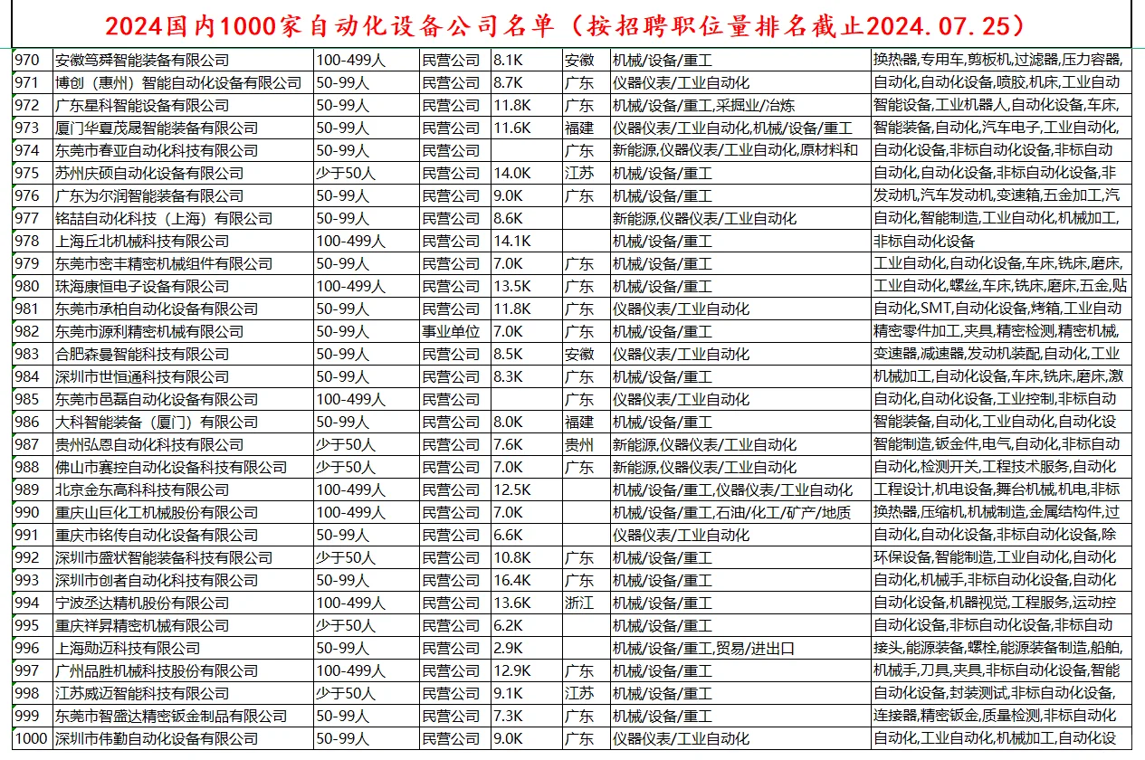 非标自动化设备排名Top1000公司名单分享