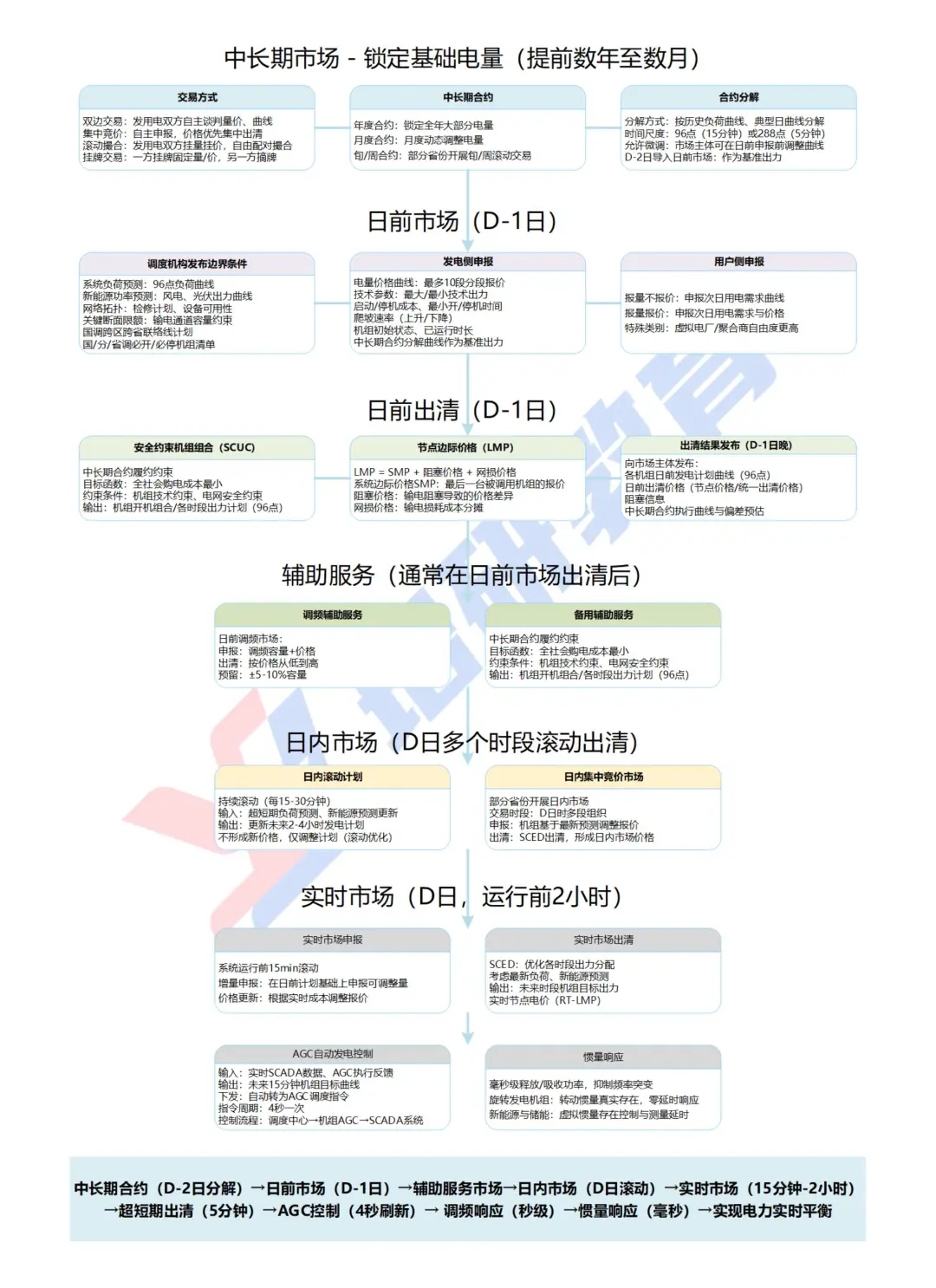国网考试(研究生)新型电力系统