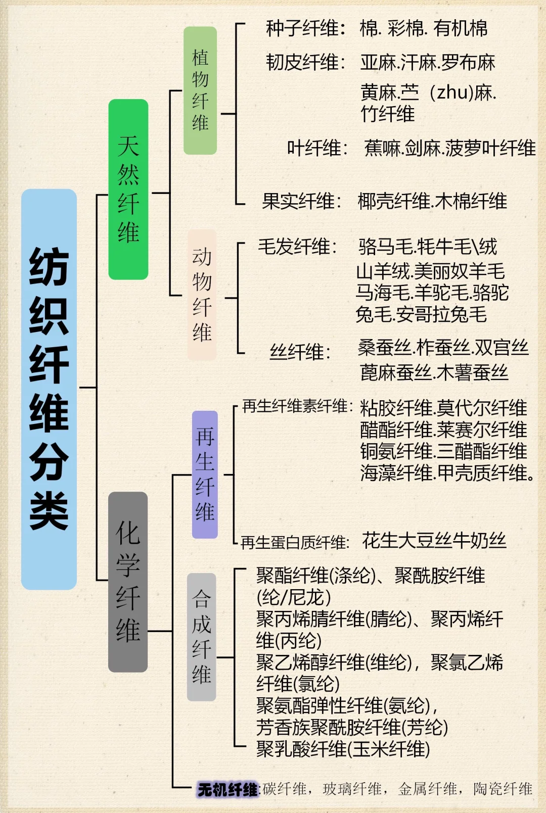 纺织纤维主要分为天然纤维和化学纤维两大类