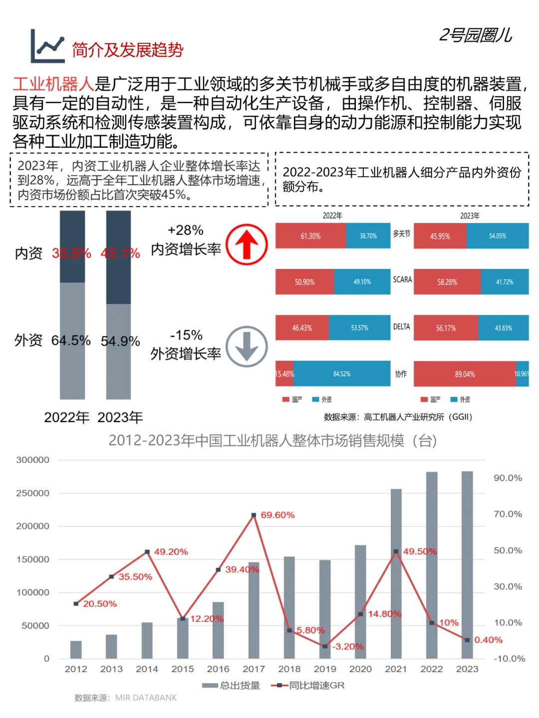 高端装备制造—工业机器人