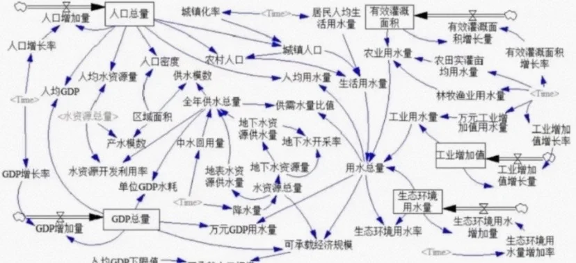 系统动力学模型