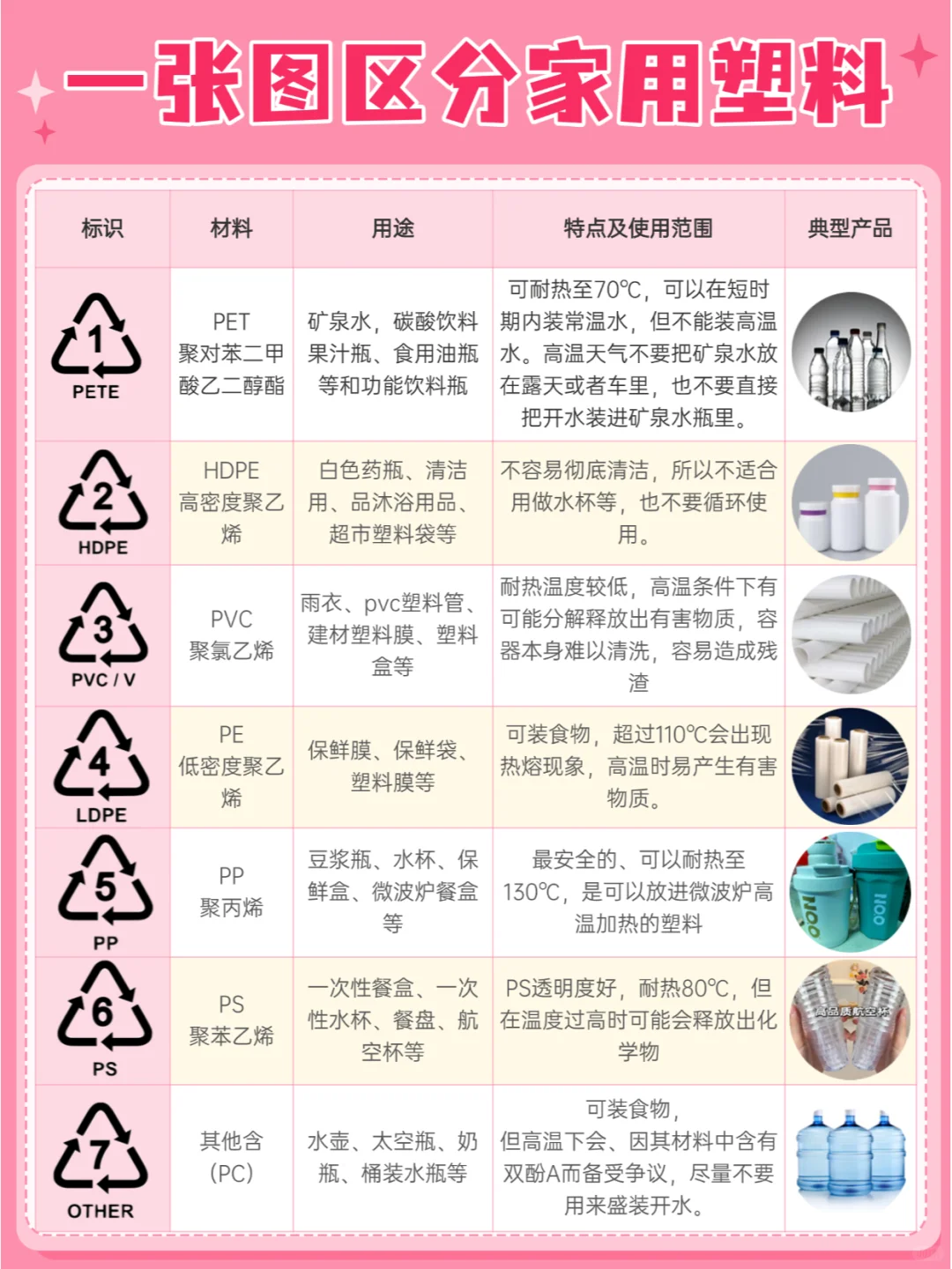 家里塑料大不同,7大类别再傻傻分不清啦!