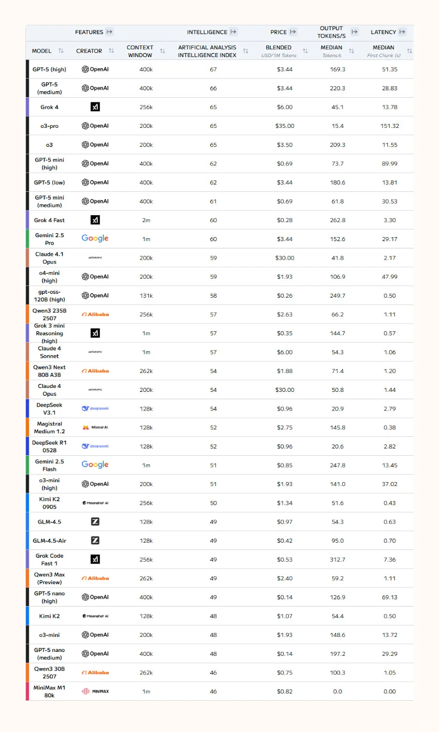 最新AI模型排行榜-2025/09/22