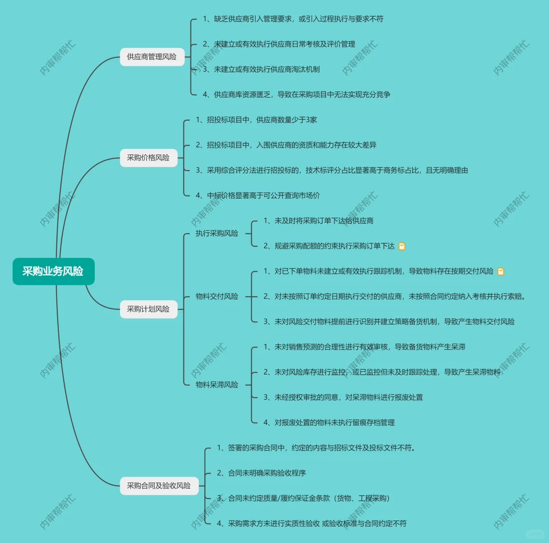 内控审计之采购业务