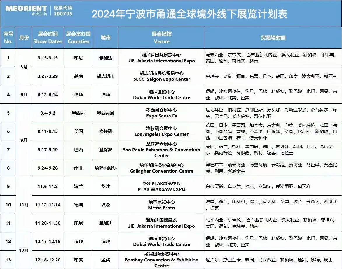 国际展会，覆盖七大行业