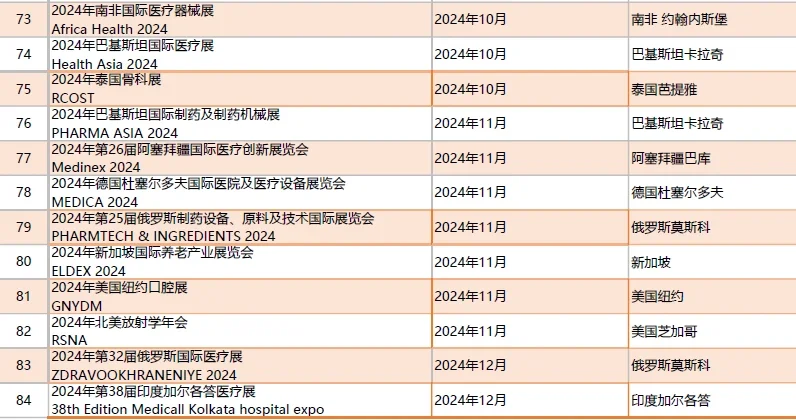 2024年全球知名医疗医药器械国际展览计划