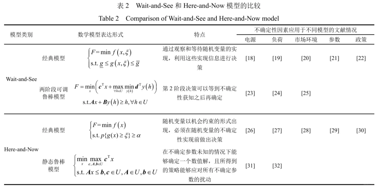 ? 不确定优化调度在新型电力系统应用