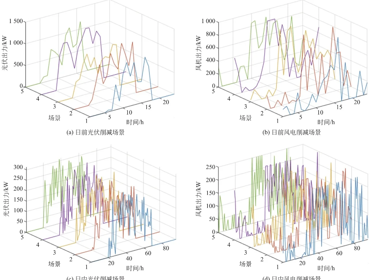 考虑不确定性的电力系统稳态分析与优化运行