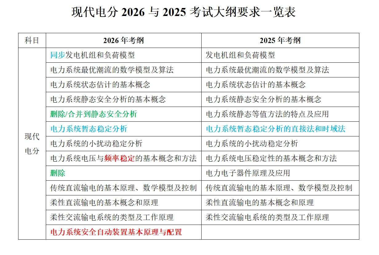 2026国网考纲解读-现代电分