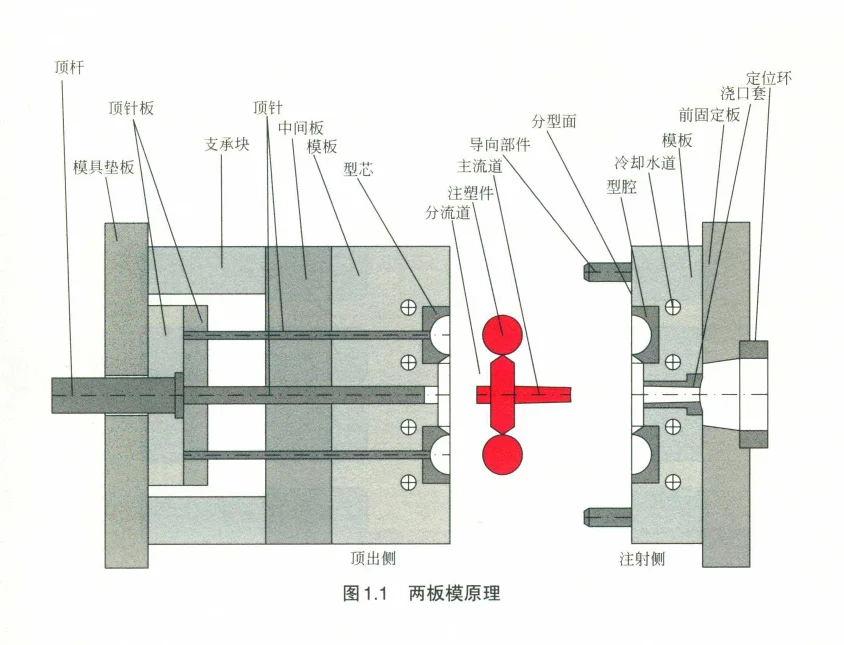 注塑模具结构，一起长知识！