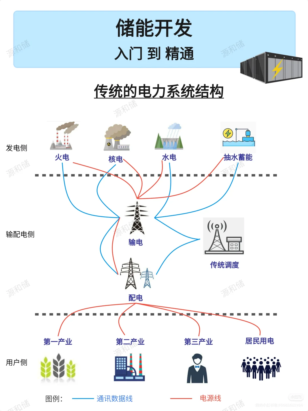 一张图搞明白：新型电力系统的基本结构