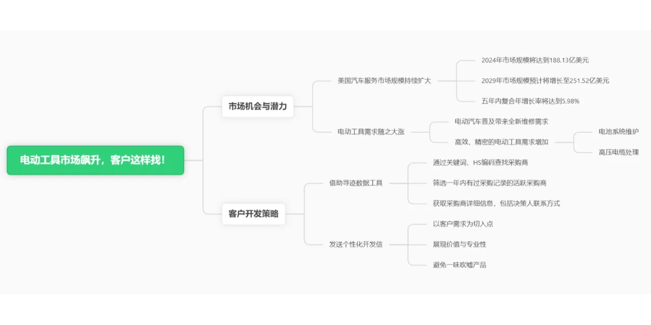 电动工具市场飙升,客户这样找!