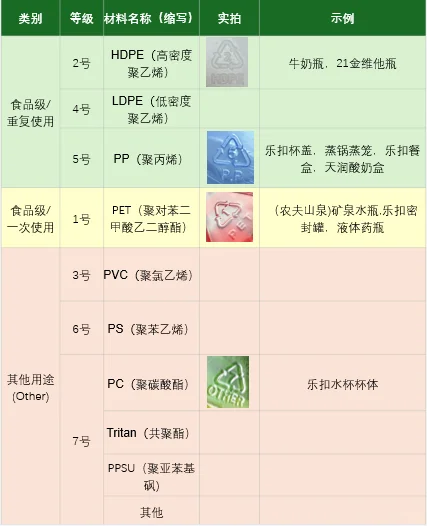 塑料等级，微塑料及双酚A健康危险