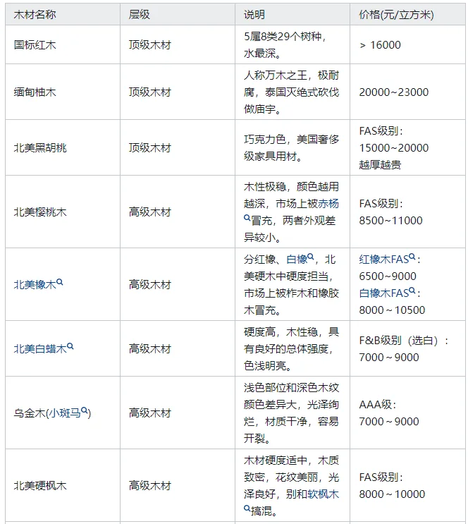 一图看懂家具木材