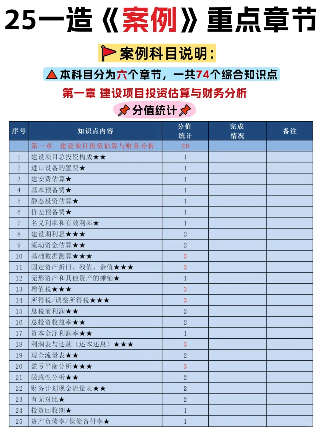 别不信！一造考试会惩罚每一个主次不分的人