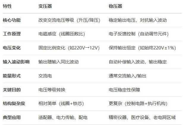 稳压器与变压器之间的区别