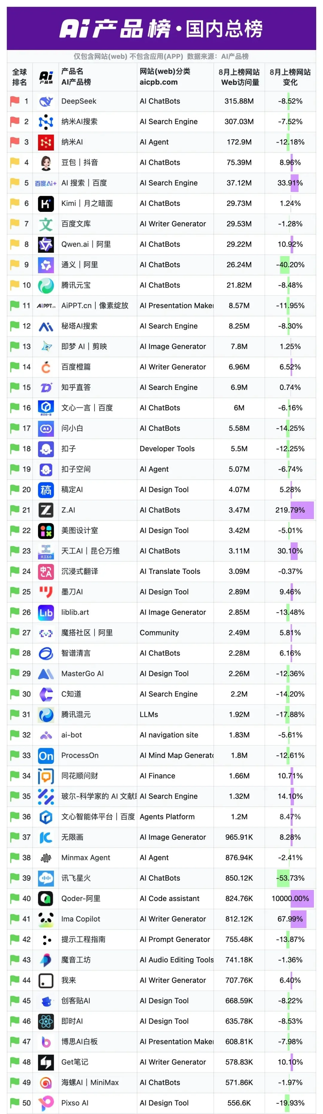 AI产品榜单 AI工具榜单
