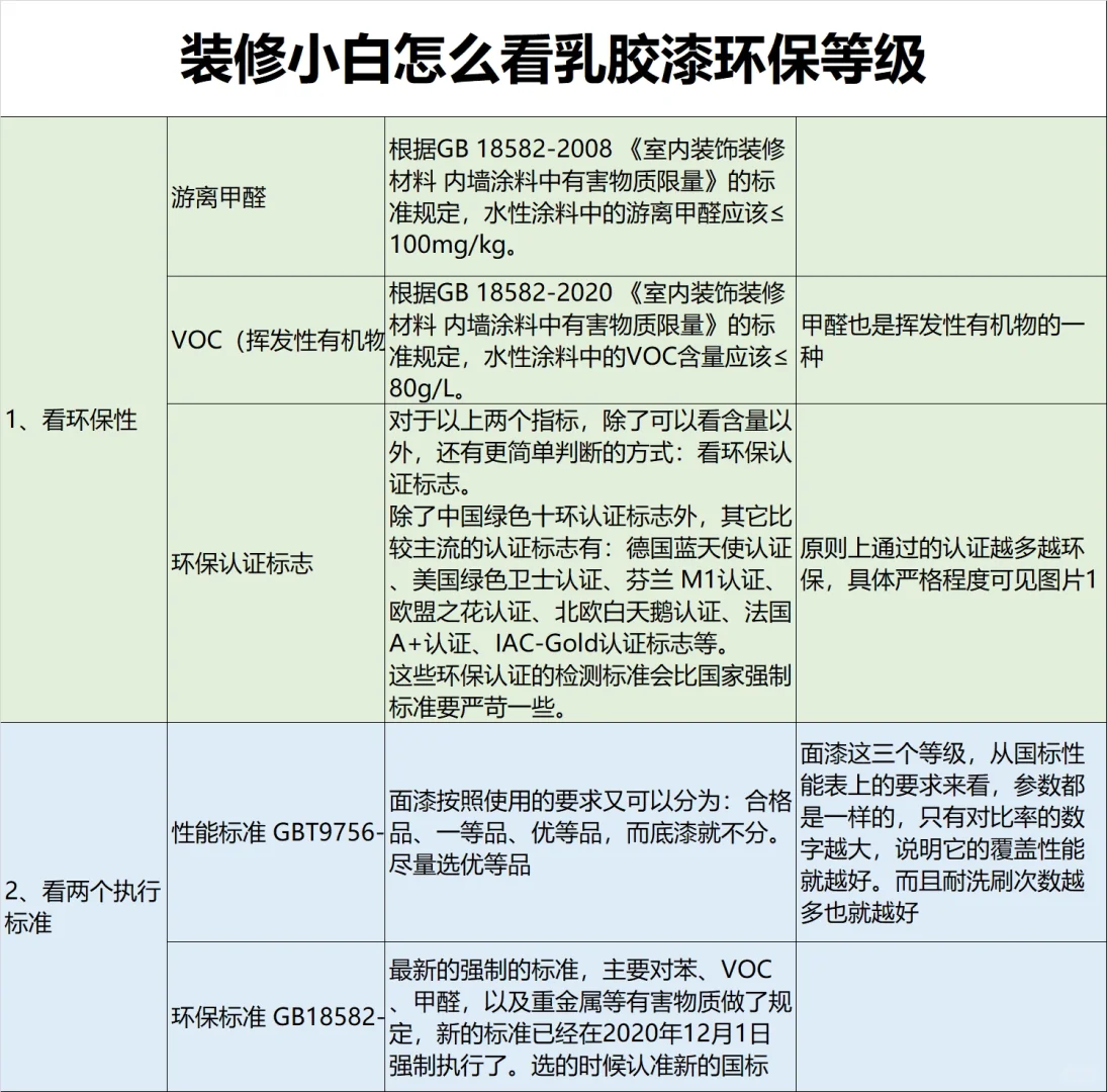 一图看懂乳胶漆环保指标